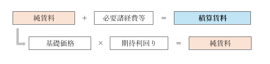 積算法